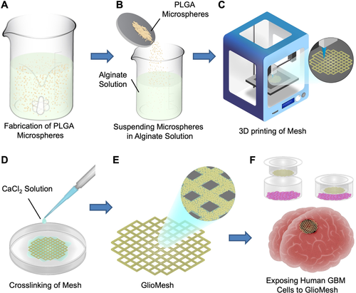 3D printing and stem cells