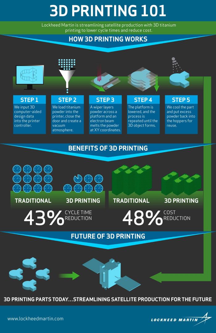 What program is used for 3d printing