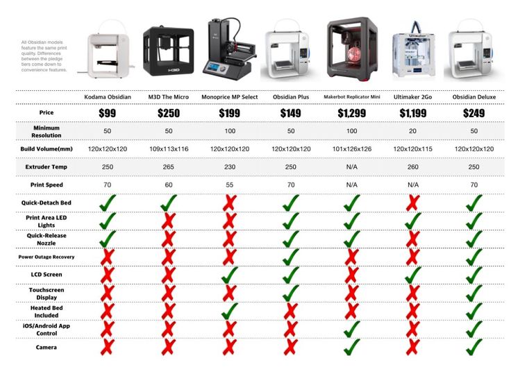 Monoprice 3d printer comparison