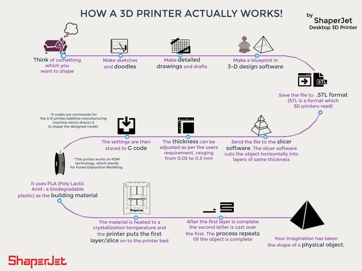 How does 3d printing