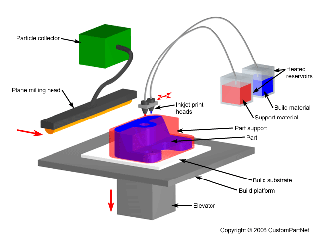 What are the uses of 3d printing