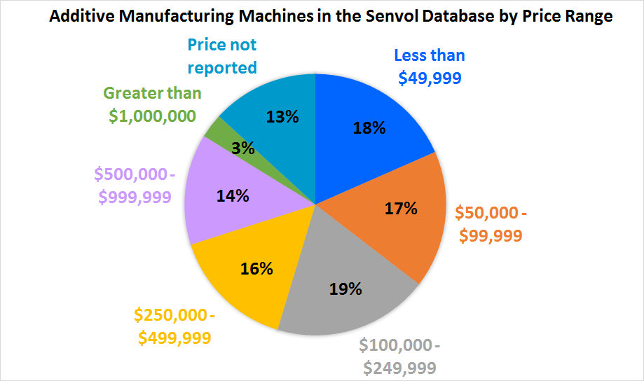 3D printing database