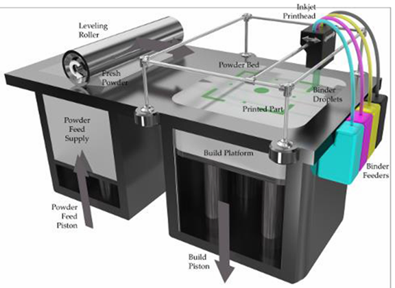 3D printing material costs