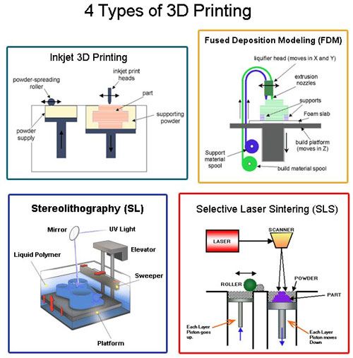 3D printer schematic