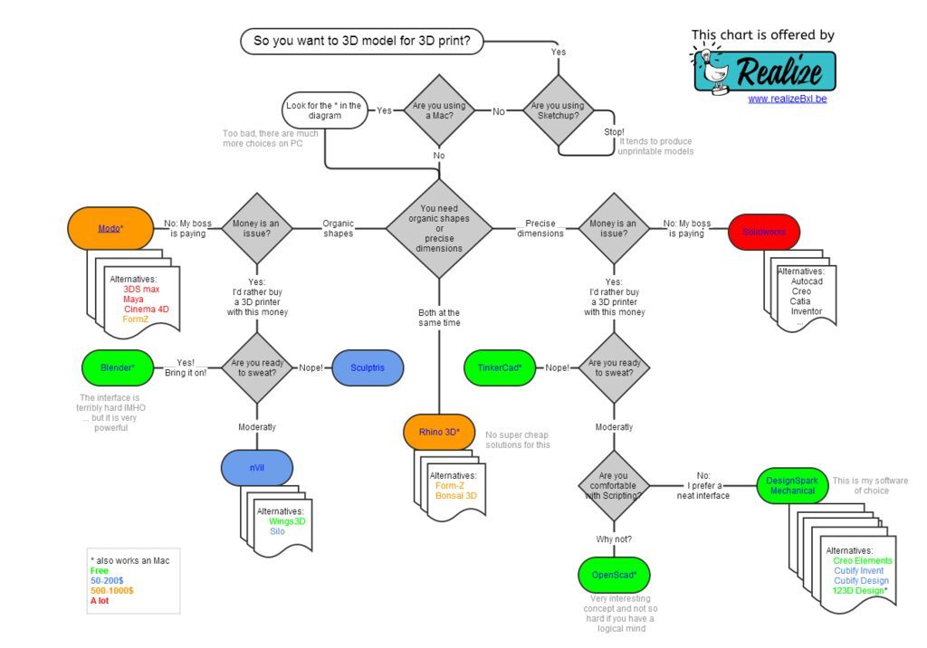 Top 3d printing software