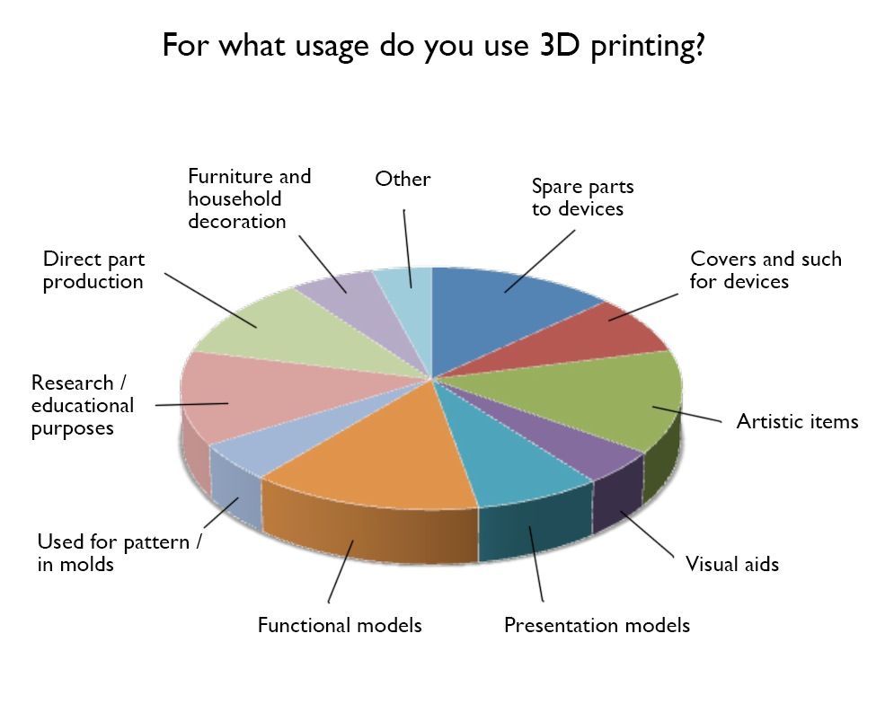 3D printing market segments