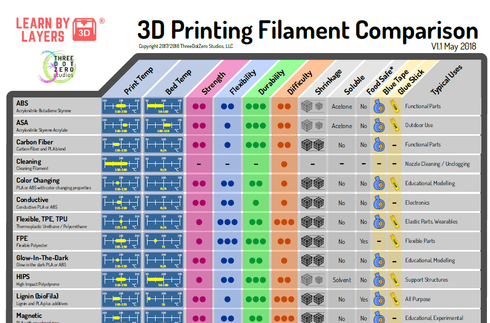 Different types of 3d printer filaments