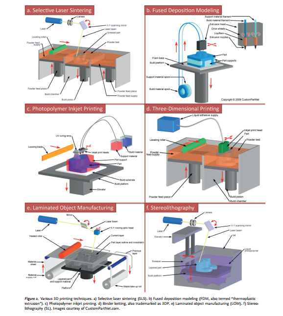 Using a resin 3d printer