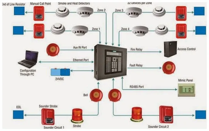 3D printer fire alarm