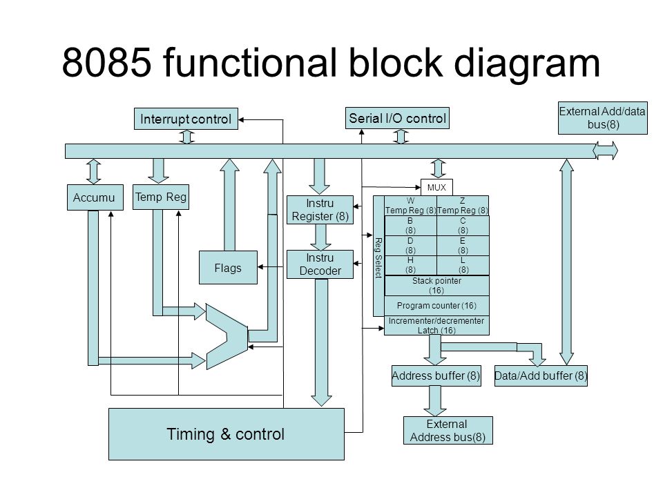 Block diagram of 3d printer