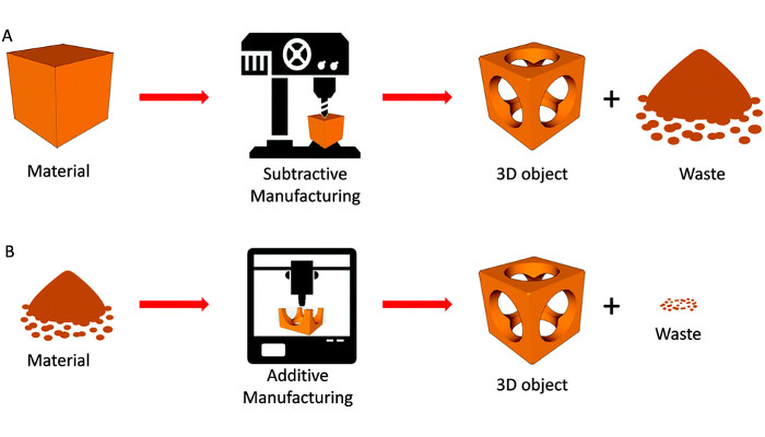 3D printing areas