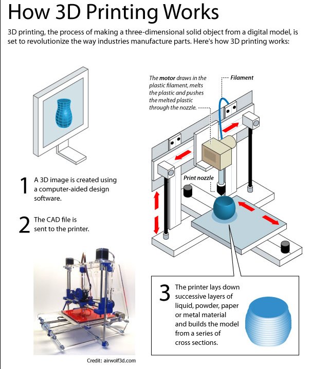 What materials can 3d printers print