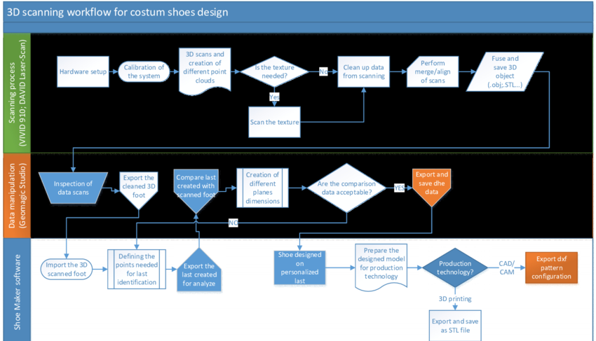 3D Scanning Process